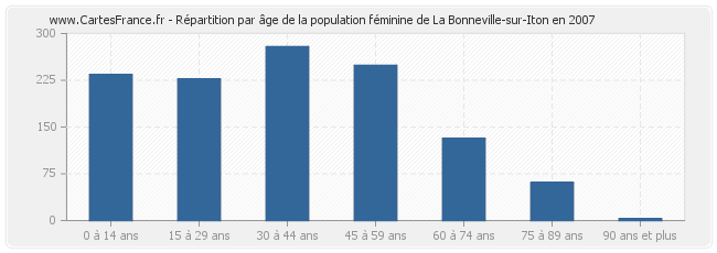 Répartition par âge de la population féminine de La Bonneville-sur-Iton en 2007